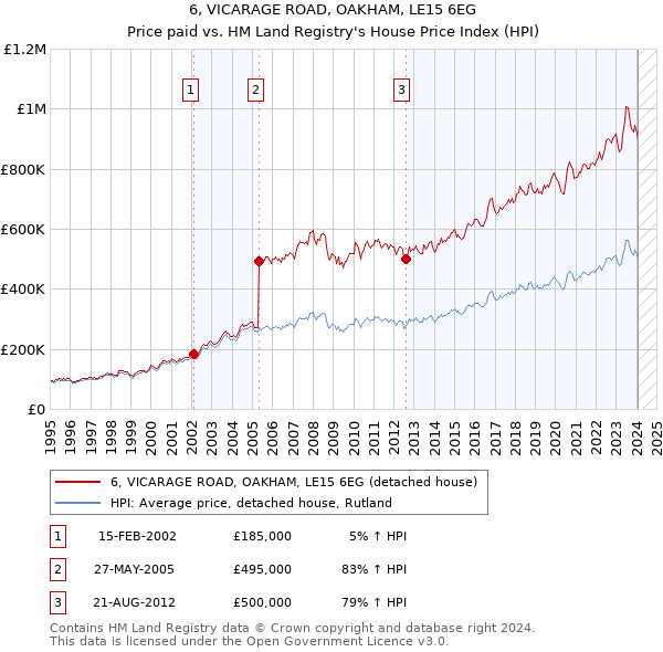 6, VICARAGE ROAD, OAKHAM, LE15 6EG: Price paid vs HM Land Registry's House Price Index