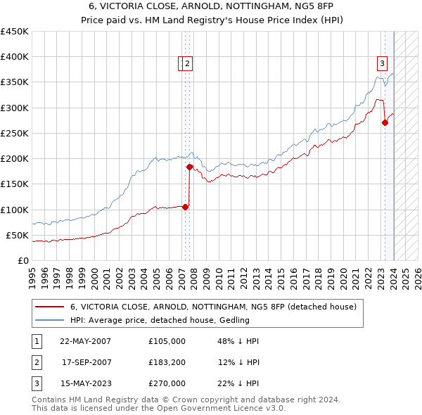 6, VICTORIA CLOSE, ARNOLD, NOTTINGHAM, NG5 8FP: Price paid vs HM Land Registry's House Price Index
