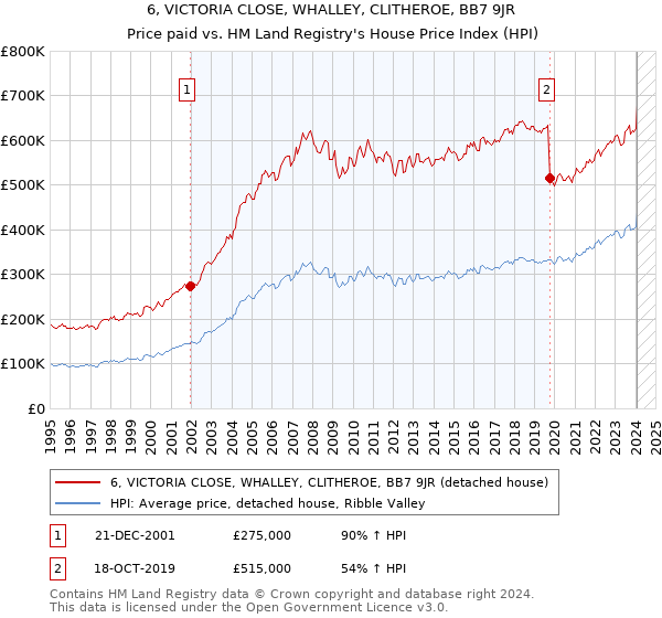 6, VICTORIA CLOSE, WHALLEY, CLITHEROE, BB7 9JR: Price paid vs HM Land Registry's House Price Index