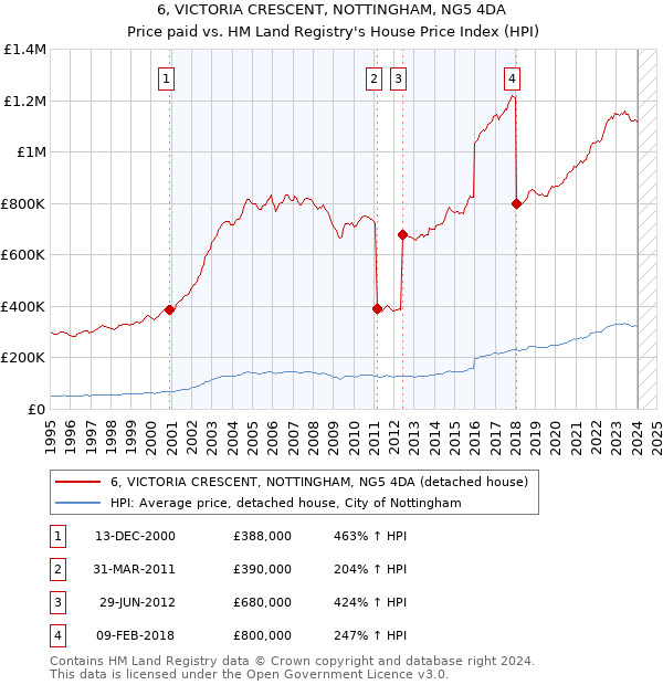 6, VICTORIA CRESCENT, NOTTINGHAM, NG5 4DA: Price paid vs HM Land Registry's House Price Index