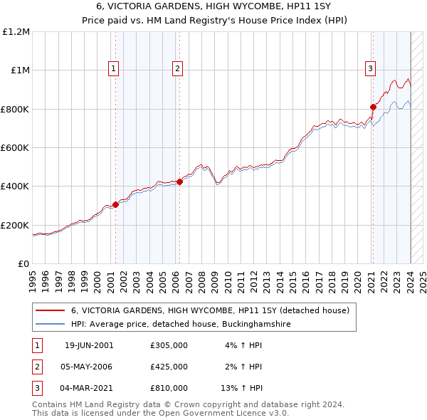 6, VICTORIA GARDENS, HIGH WYCOMBE, HP11 1SY: Price paid vs HM Land Registry's House Price Index
