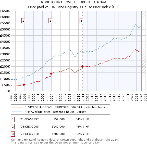 6, VICTORIA GROVE, BRIDPORT, DT6 3AA: Price paid vs HM Land Registry's House Price Index