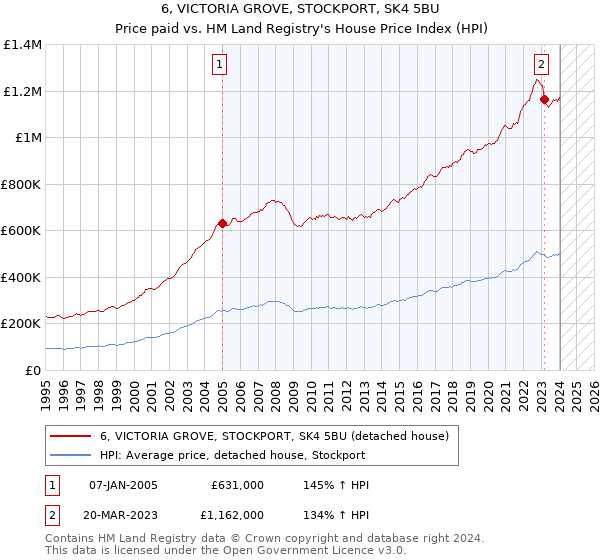 6, VICTORIA GROVE, STOCKPORT, SK4 5BU: Price paid vs HM Land Registry's House Price Index