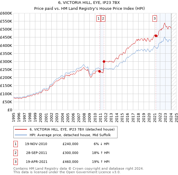 6, VICTORIA HILL, EYE, IP23 7BX: Price paid vs HM Land Registry's House Price Index