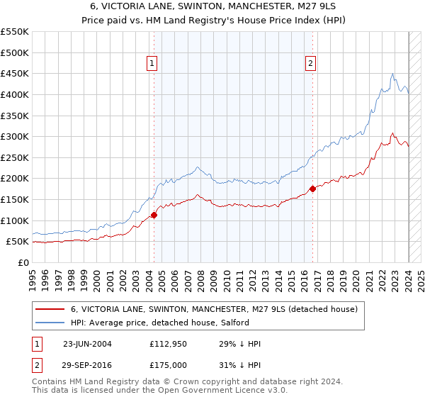 6, VICTORIA LANE, SWINTON, MANCHESTER, M27 9LS: Price paid vs HM Land Registry's House Price Index