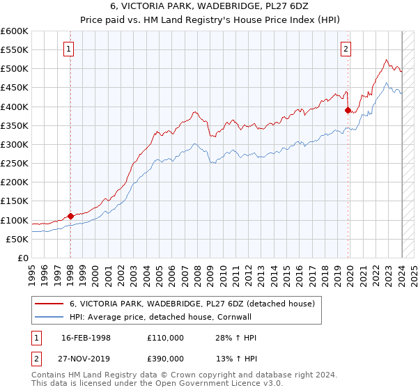 6, VICTORIA PARK, WADEBRIDGE, PL27 6DZ: Price paid vs HM Land Registry's House Price Index
