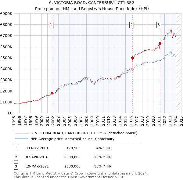 6, VICTORIA ROAD, CANTERBURY, CT1 3SG: Price paid vs HM Land Registry's House Price Index