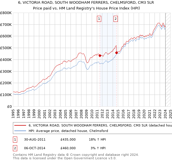 6, VICTORIA ROAD, SOUTH WOODHAM FERRERS, CHELMSFORD, CM3 5LR: Price paid vs HM Land Registry's House Price Index