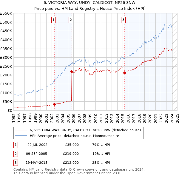 6, VICTORIA WAY, UNDY, CALDICOT, NP26 3NW: Price paid vs HM Land Registry's House Price Index