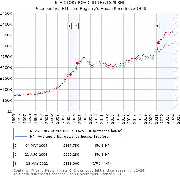 6, VICTORY ROAD, ILKLEY, LS29 8HL: Price paid vs HM Land Registry's House Price Index