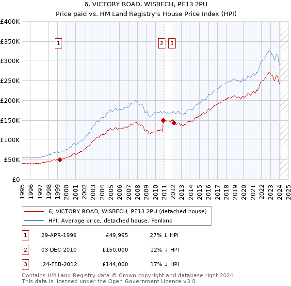 6, VICTORY ROAD, WISBECH, PE13 2PU: Price paid vs HM Land Registry's House Price Index