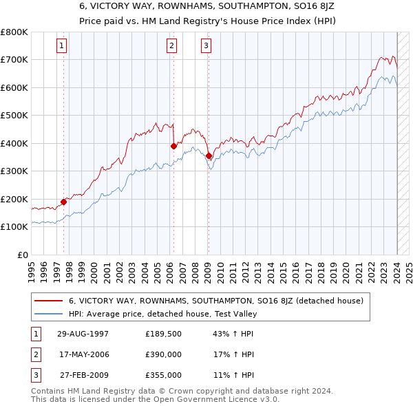 6, VICTORY WAY, ROWNHAMS, SOUTHAMPTON, SO16 8JZ: Price paid vs HM Land Registry's House Price Index