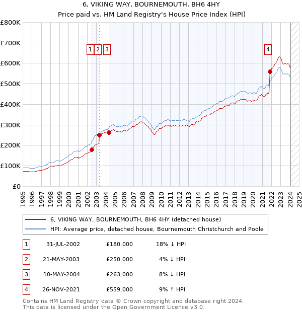 6, VIKING WAY, BOURNEMOUTH, BH6 4HY: Price paid vs HM Land Registry's House Price Index