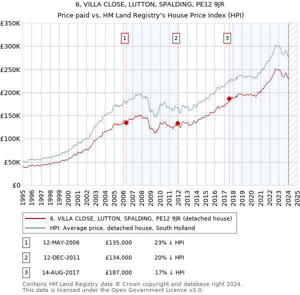 6, VILLA CLOSE, LUTTON, SPALDING, PE12 9JR: Price paid vs HM Land Registry's House Price Index