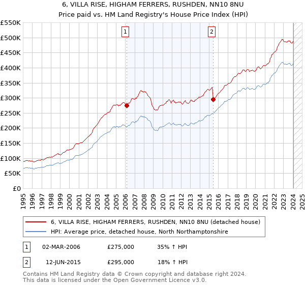 6, VILLA RISE, HIGHAM FERRERS, RUSHDEN, NN10 8NU: Price paid vs HM Land Registry's House Price Index