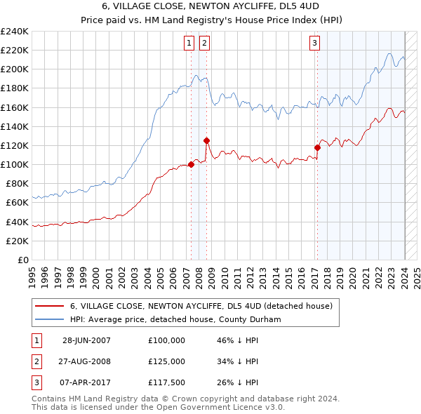 6, VILLAGE CLOSE, NEWTON AYCLIFFE, DL5 4UD: Price paid vs HM Land Registry's House Price Index