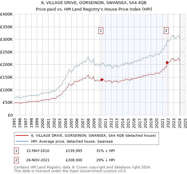 6, VILLAGE DRIVE, GORSEINON, SWANSEA, SA4 4QB: Price paid vs HM Land Registry's House Price Index