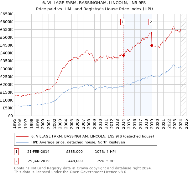 6, VILLAGE FARM, BASSINGHAM, LINCOLN, LN5 9FS: Price paid vs HM Land Registry's House Price Index