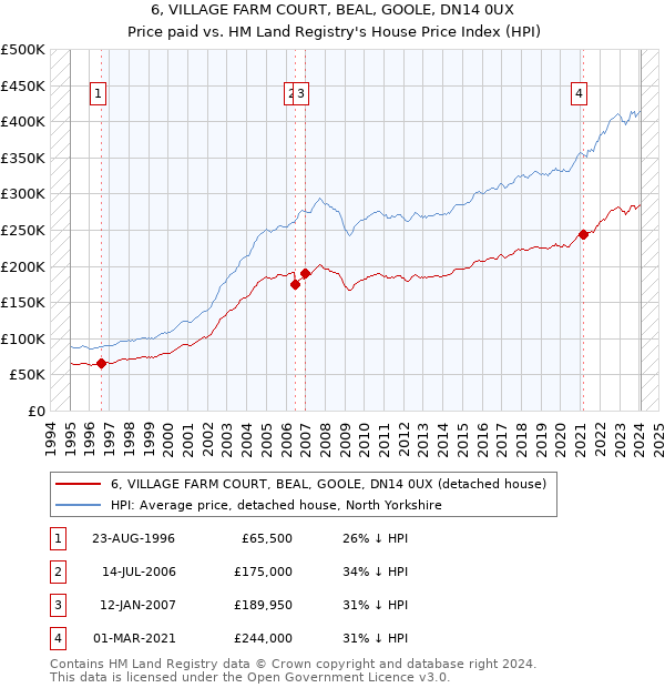 6, VILLAGE FARM COURT, BEAL, GOOLE, DN14 0UX: Price paid vs HM Land Registry's House Price Index