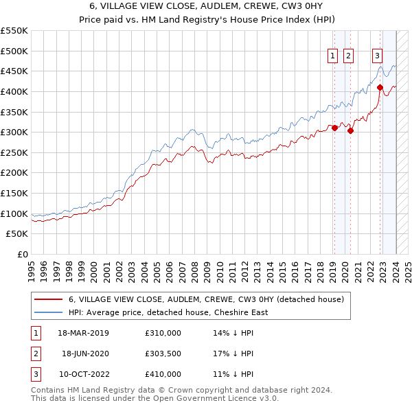 6, VILLAGE VIEW CLOSE, AUDLEM, CREWE, CW3 0HY: Price paid vs HM Land Registry's House Price Index