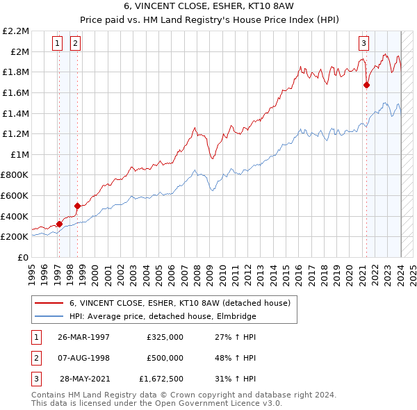 6, VINCENT CLOSE, ESHER, KT10 8AW: Price paid vs HM Land Registry's House Price Index
