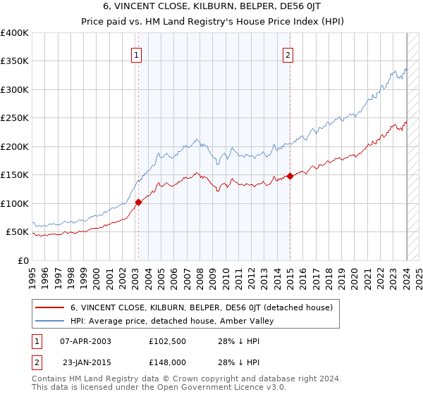 6, VINCENT CLOSE, KILBURN, BELPER, DE56 0JT: Price paid vs HM Land Registry's House Price Index