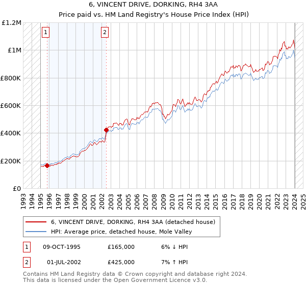 6, VINCENT DRIVE, DORKING, RH4 3AA: Price paid vs HM Land Registry's House Price Index