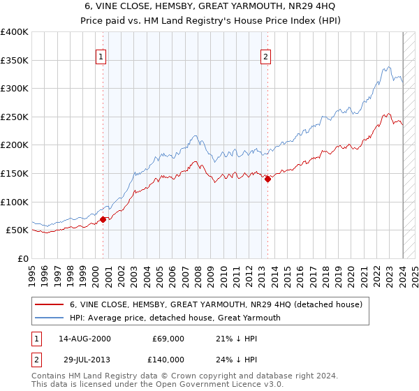 6, VINE CLOSE, HEMSBY, GREAT YARMOUTH, NR29 4HQ: Price paid vs HM Land Registry's House Price Index