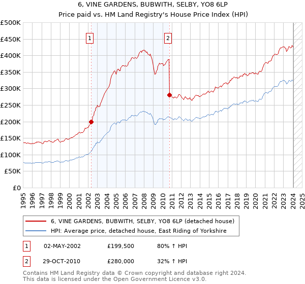 6, VINE GARDENS, BUBWITH, SELBY, YO8 6LP: Price paid vs HM Land Registry's House Price Index