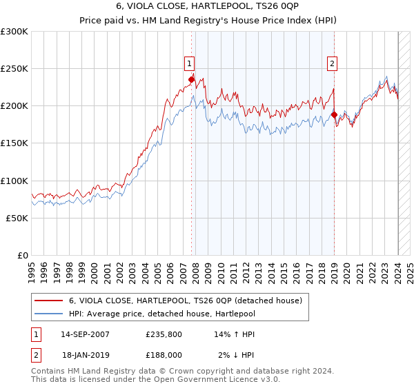 6, VIOLA CLOSE, HARTLEPOOL, TS26 0QP: Price paid vs HM Land Registry's House Price Index