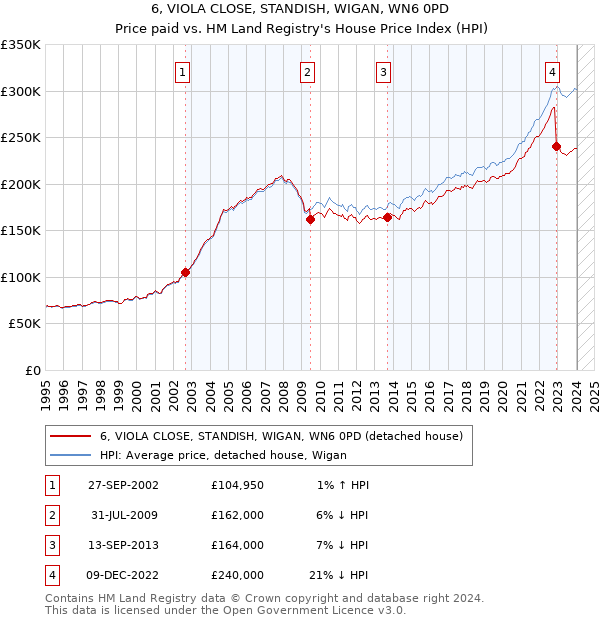 6, VIOLA CLOSE, STANDISH, WIGAN, WN6 0PD: Price paid vs HM Land Registry's House Price Index