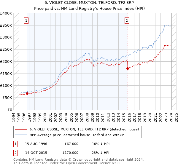 6, VIOLET CLOSE, MUXTON, TELFORD, TF2 8RP: Price paid vs HM Land Registry's House Price Index