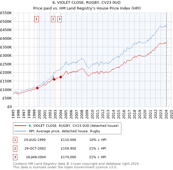 6, VIOLET CLOSE, RUGBY, CV23 0UD: Price paid vs HM Land Registry's House Price Index
