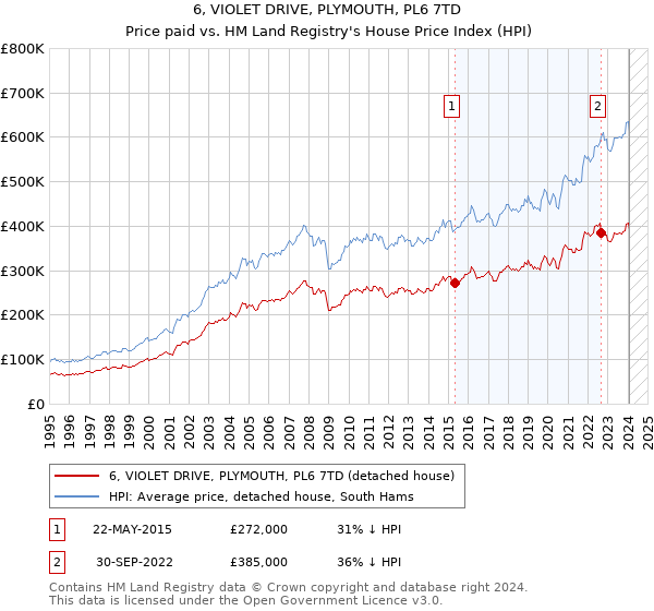 6, VIOLET DRIVE, PLYMOUTH, PL6 7TD: Price paid vs HM Land Registry's House Price Index