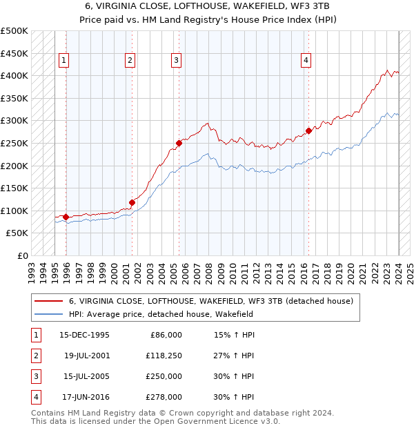 6, VIRGINIA CLOSE, LOFTHOUSE, WAKEFIELD, WF3 3TB: Price paid vs HM Land Registry's House Price Index