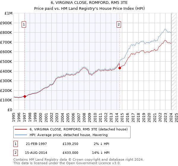6, VIRGINIA CLOSE, ROMFORD, RM5 3TE: Price paid vs HM Land Registry's House Price Index