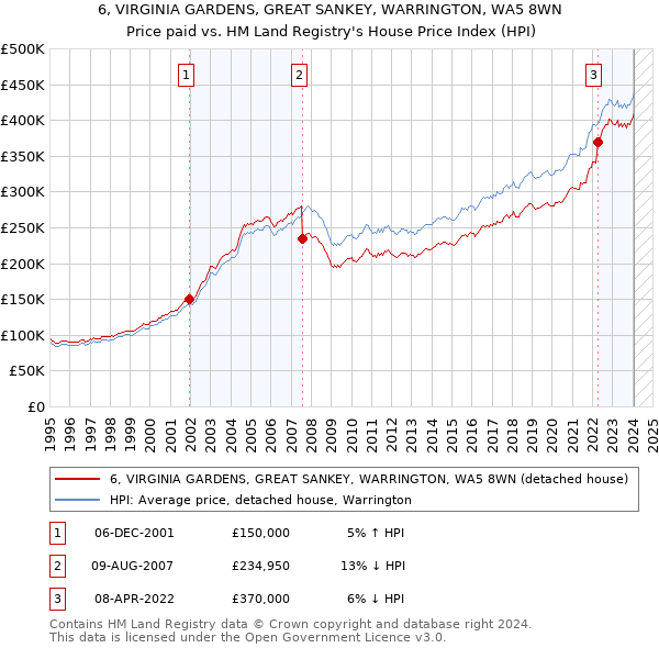 6, VIRGINIA GARDENS, GREAT SANKEY, WARRINGTON, WA5 8WN: Price paid vs HM Land Registry's House Price Index