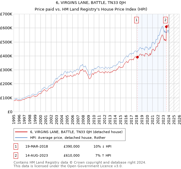 6, VIRGINS LANE, BATTLE, TN33 0JH: Price paid vs HM Land Registry's House Price Index