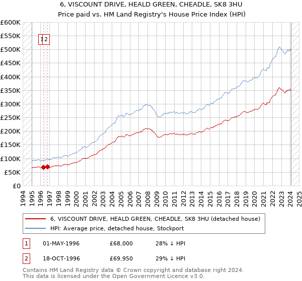 6, VISCOUNT DRIVE, HEALD GREEN, CHEADLE, SK8 3HU: Price paid vs HM Land Registry's House Price Index