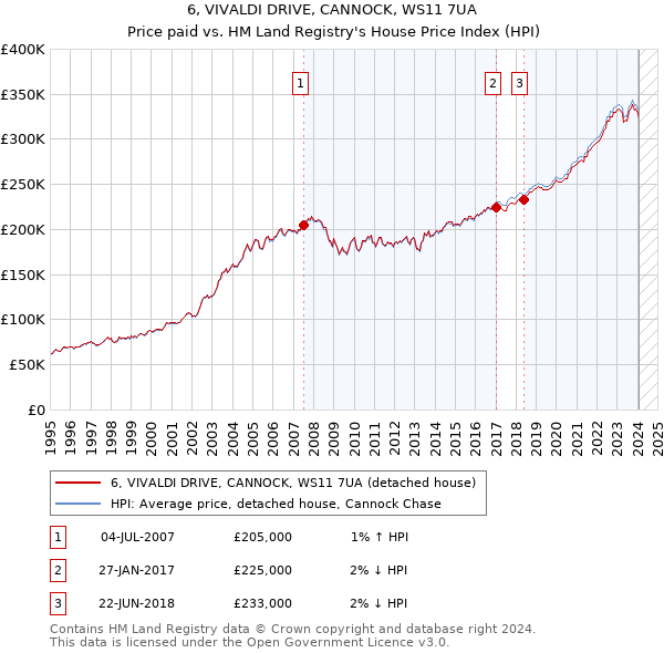 6, VIVALDI DRIVE, CANNOCK, WS11 7UA: Price paid vs HM Land Registry's House Price Index