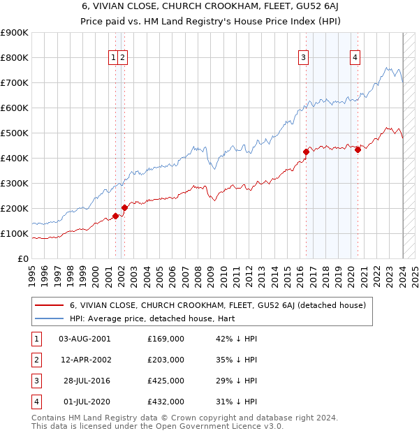 6, VIVIAN CLOSE, CHURCH CROOKHAM, FLEET, GU52 6AJ: Price paid vs HM Land Registry's House Price Index
