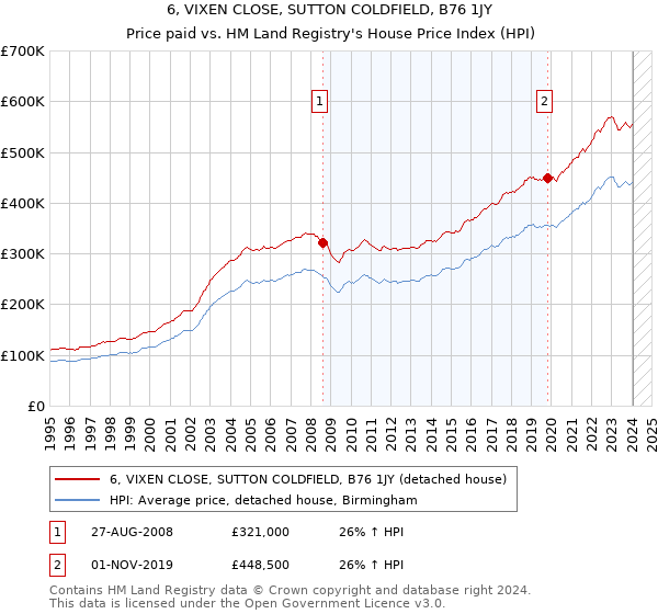 6, VIXEN CLOSE, SUTTON COLDFIELD, B76 1JY: Price paid vs HM Land Registry's House Price Index
