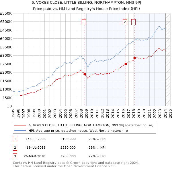 6, VOKES CLOSE, LITTLE BILLING, NORTHAMPTON, NN3 9PJ: Price paid vs HM Land Registry's House Price Index