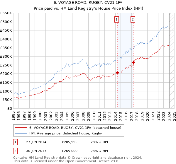 6, VOYAGE ROAD, RUGBY, CV21 1FA: Price paid vs HM Land Registry's House Price Index