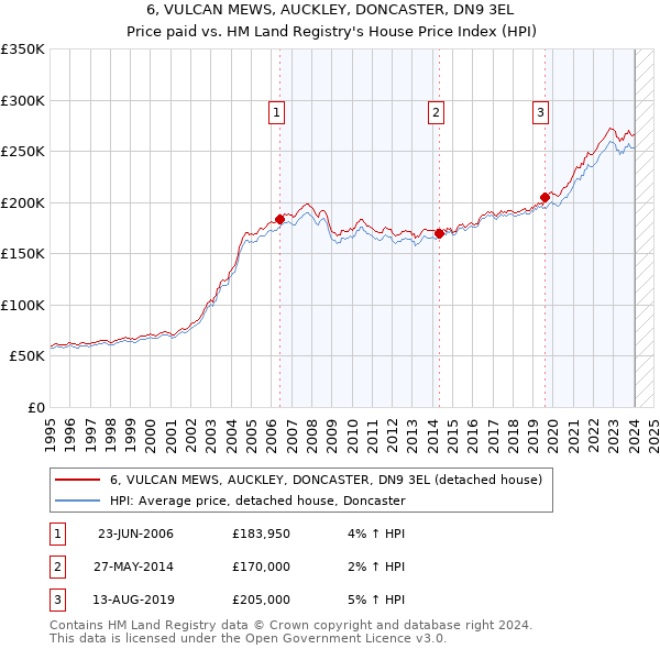 6, VULCAN MEWS, AUCKLEY, DONCASTER, DN9 3EL: Price paid vs HM Land Registry's House Price Index