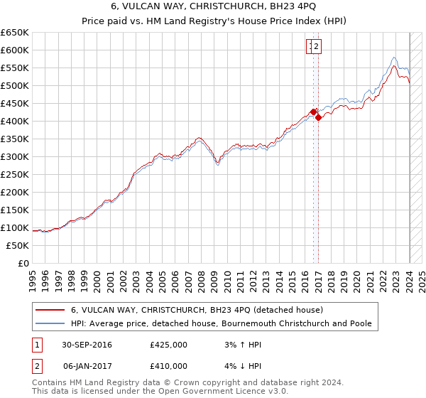 6, VULCAN WAY, CHRISTCHURCH, BH23 4PQ: Price paid vs HM Land Registry's House Price Index