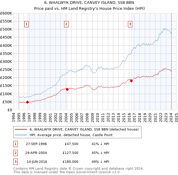 6, WAALWYK DRIVE, CANVEY ISLAND, SS8 8BN: Price paid vs HM Land Registry's House Price Index