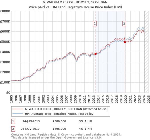 6, WADHAM CLOSE, ROMSEY, SO51 0AN: Price paid vs HM Land Registry's House Price Index
