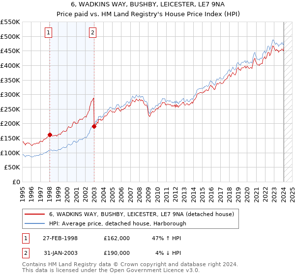 6, WADKINS WAY, BUSHBY, LEICESTER, LE7 9NA: Price paid vs HM Land Registry's House Price Index