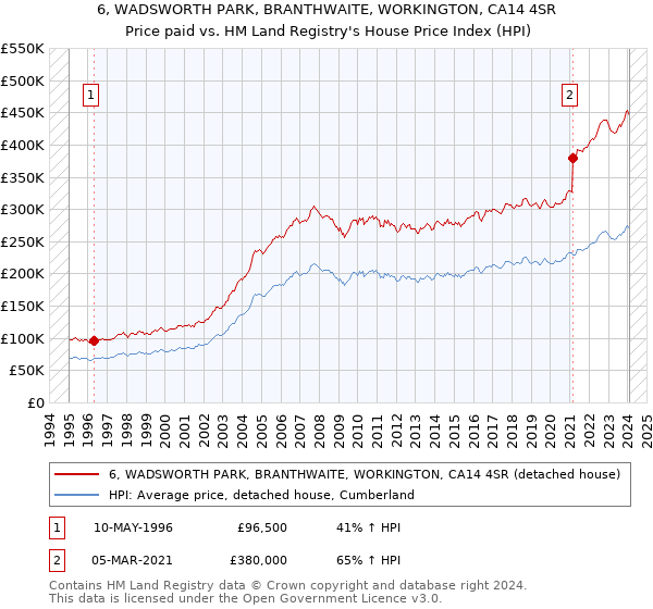 6, WADSWORTH PARK, BRANTHWAITE, WORKINGTON, CA14 4SR: Price paid vs HM Land Registry's House Price Index
